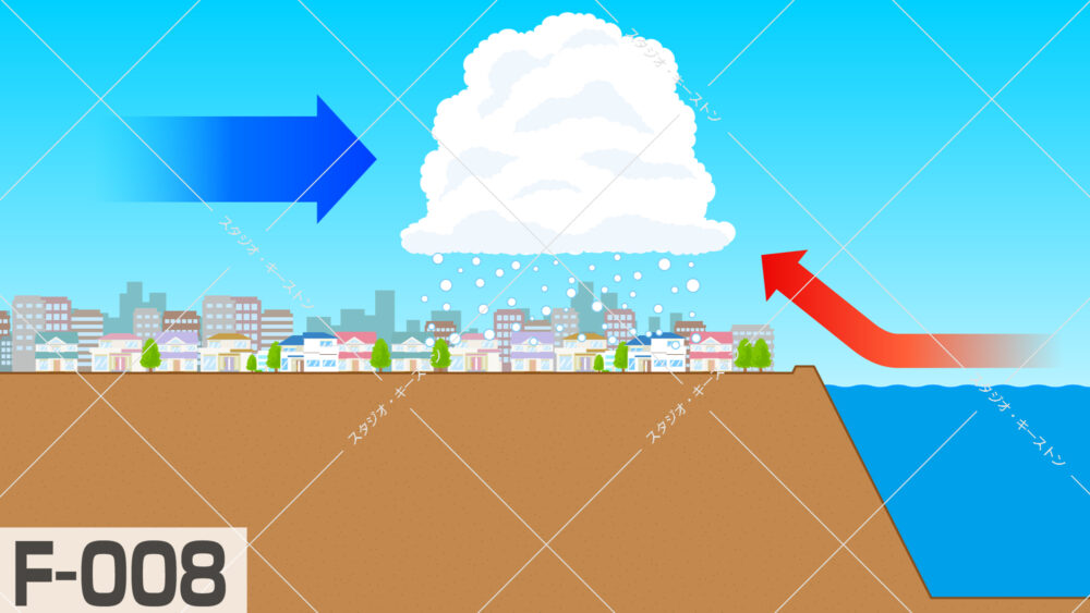 海面からの上昇気流と寒気が混ざり合い、雪雲が発達して街に雪を降らせる気象の仕組みを解説した分かりやすい説明イラストです。