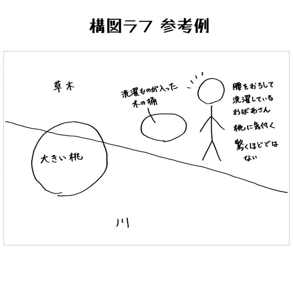イラスト制作依頼に役立つ構図ラフの参考例。桃太郎を題材に、川、大きな桃、洗濯するおばあさんの配置と動作指示を簡潔にまとめた指示書の作成見本。